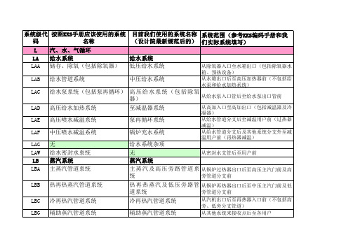 kks各专业系统、设备代码划分统计表模板