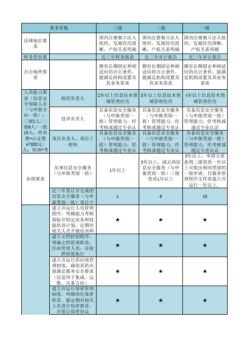 信息安全服务资质认证申请条件对比-2017新规