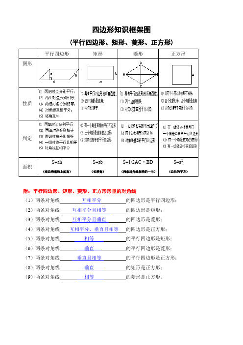 四边形知识结构图(汇总)