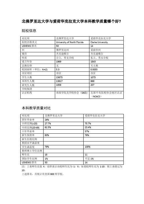 北佛罗里达大学与爱荷华克拉克大学本科教学质量对比