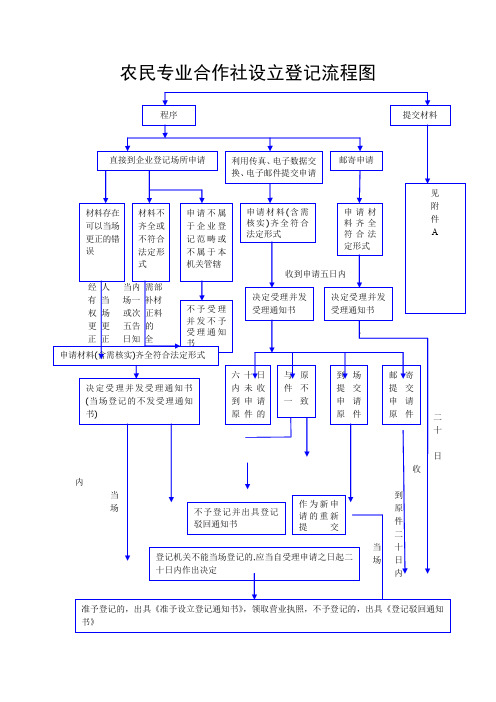 农民专业合作社设立登记流程图 - 农民专业合作社设立登记流程图