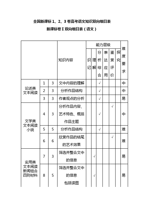 全国新课标1、2、3卷高考语文知识双向细目表