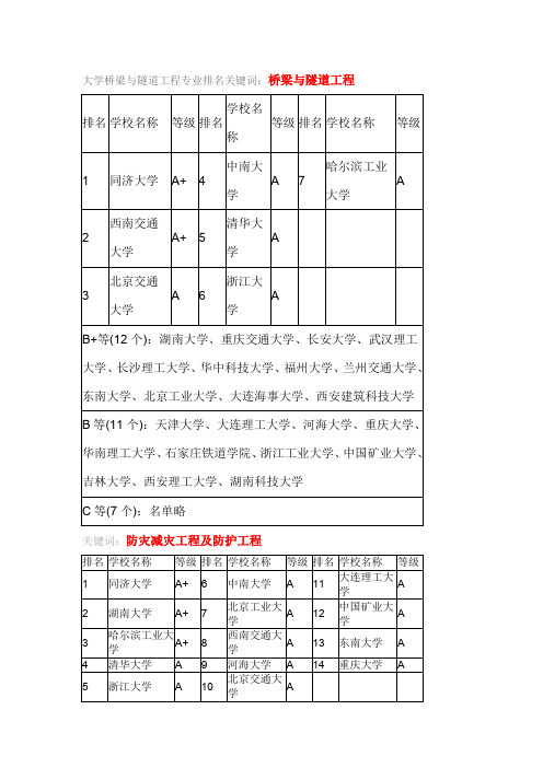 大学桥梁与隧道工程专业排名