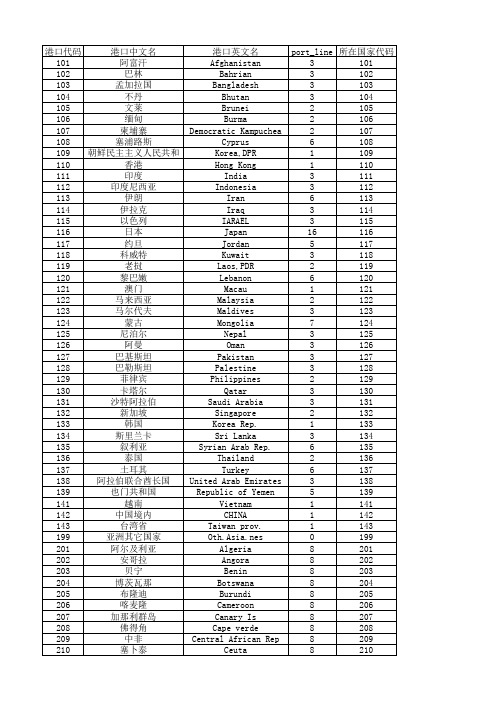 报关国家港口代码