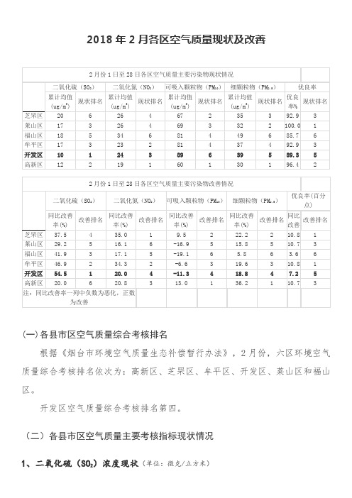 2018年2月各区空气质量现状及改善