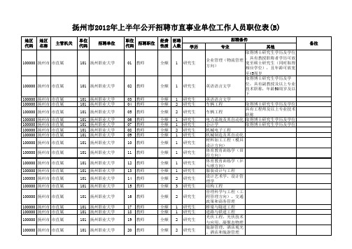 2012扬州事业单位招聘职位表2