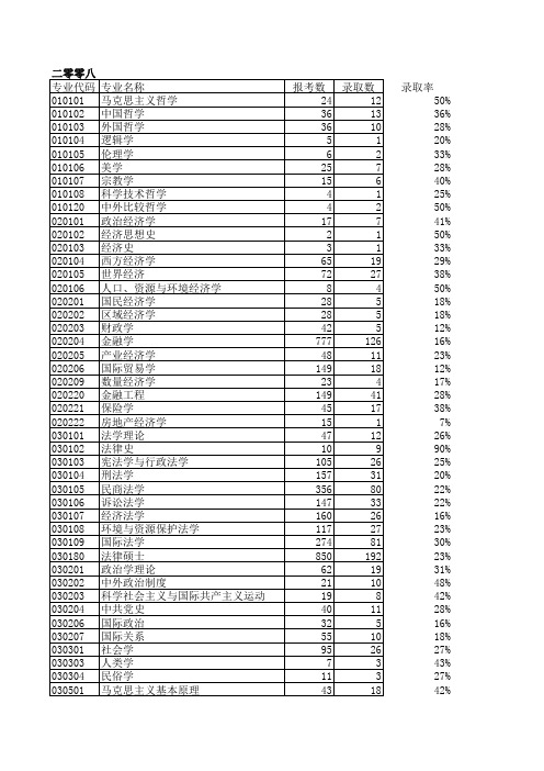 武汉大学近三年06-08考博情况汇总(有极强参考价值)