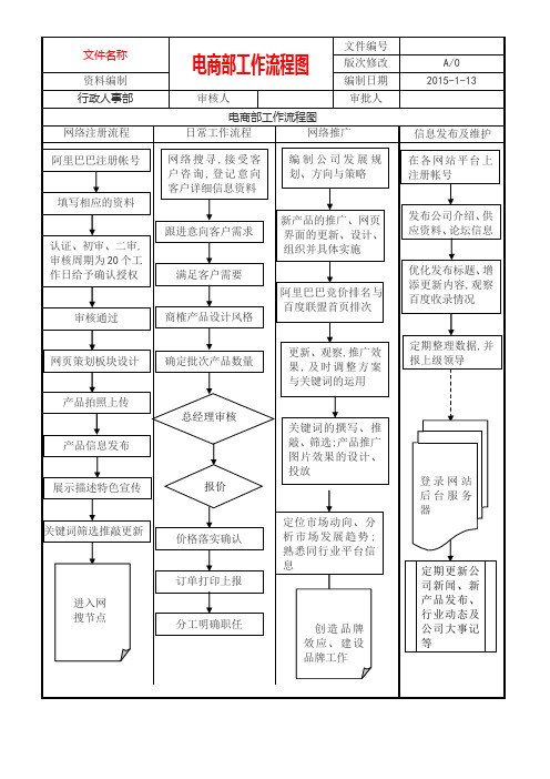 电商部工作流程图