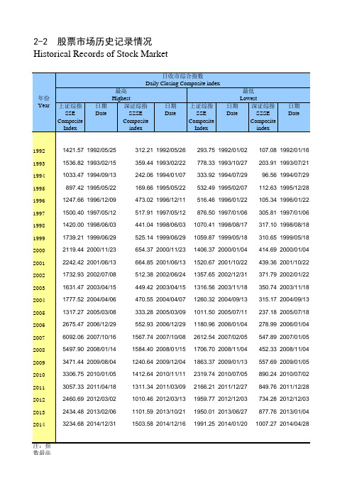 中国证券期货统计年鉴2015：2-2  股票市场历史记录情况