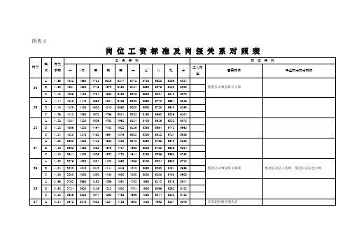 兖矿岗位工资标准及岗级关系对照表