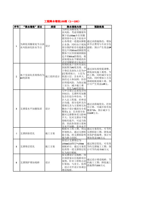 工程降本增效100例(1～100)