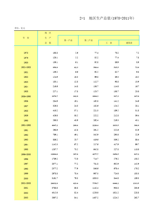 1978至2011北京地区生产总值