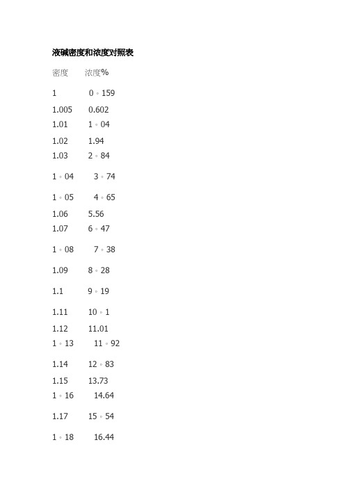 液碱密度和浓度对照表