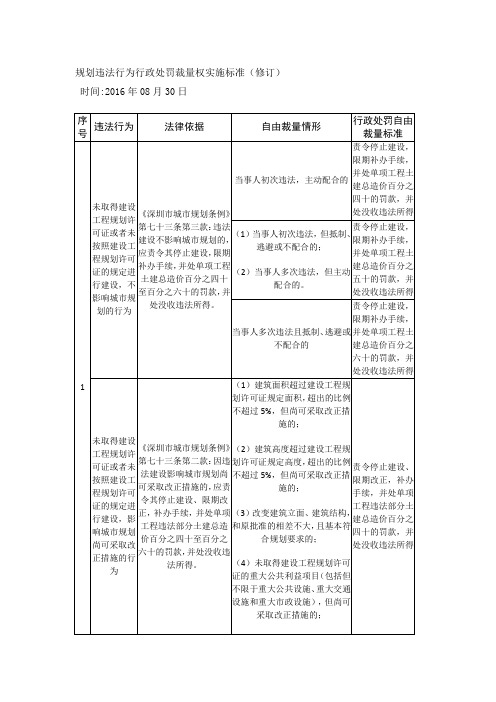 规划违法行为行政处罚裁量权实施标准(修订)