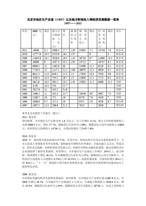 北京市地区生产总值(GRP)以及地方财政收入等经济发展数据一览表