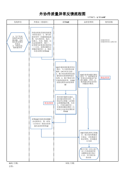 外协件质量异常反馈流程