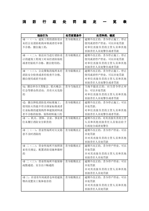 《消防法》消防行政处罚规定一览表