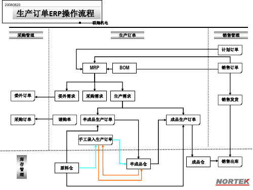 ERP操作流程图ppt课件