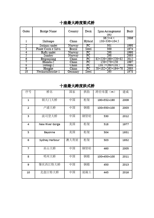 桥梁跨度表1