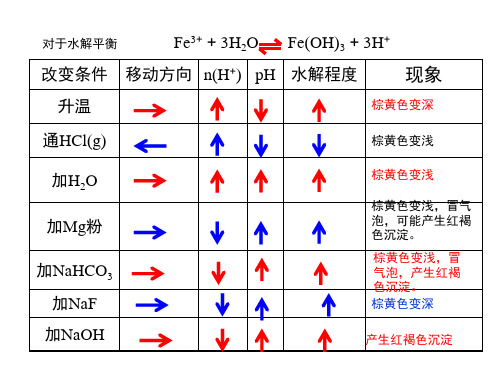 人教版化学选修四盐类水解盐类水解应用教学课件