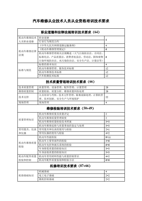 维修从业技术人员从业资格培训技术要求