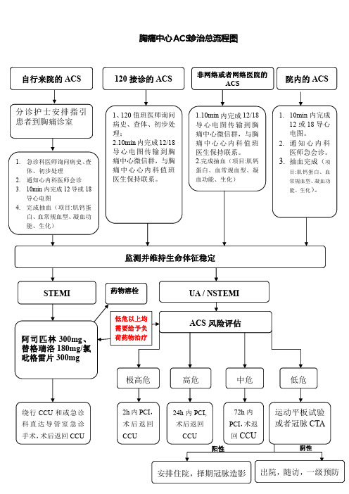 胸痛中心ACS诊治总流程图