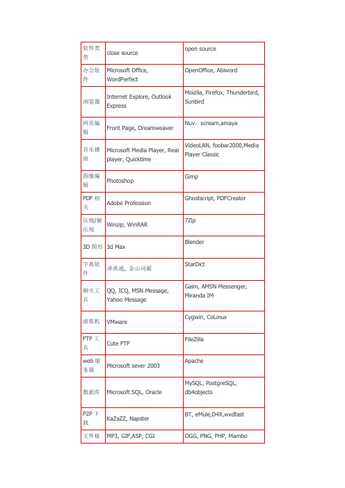 windows常用开源软件列表整理