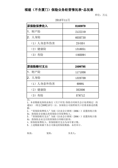 福建(不含厦门)保险业务经营情况表-总况表