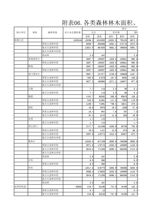 附表06.各类森林林木面积、蓄积统计表