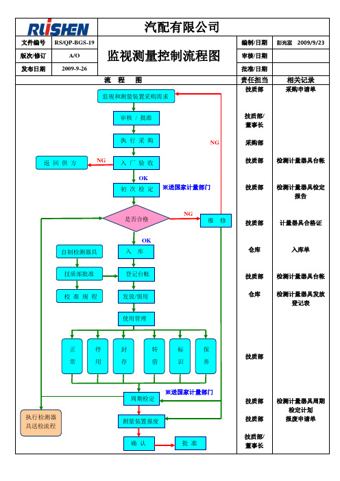 汽配公司监视测量控制流程图