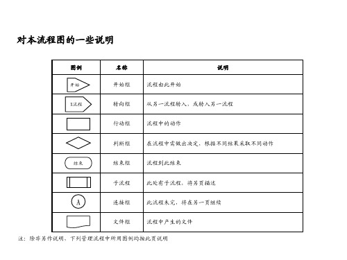 x机场集团全套管理流程(ppt110)