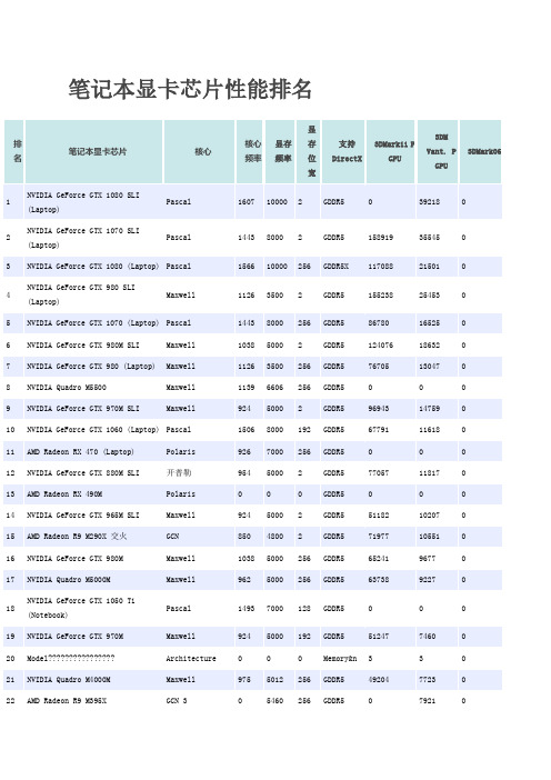 笔记本显卡芯片性能排名