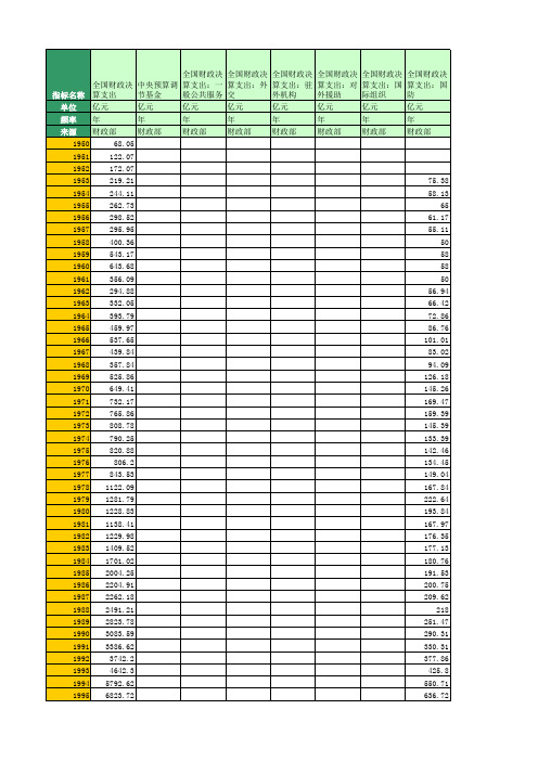 国家统计局：国家财政决算支出分项目(1950年至2016年)