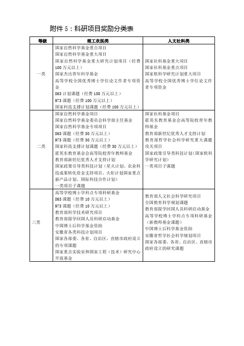 科研项目奖励分类表