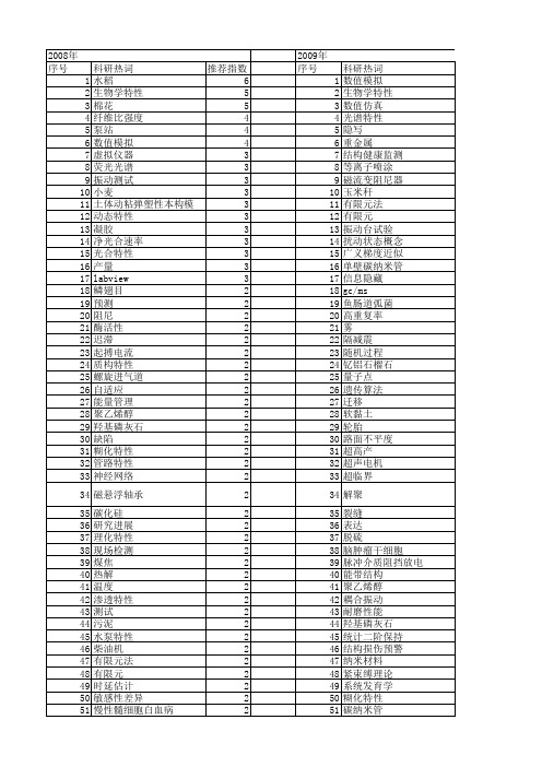 【江苏省自然科学基金】_特性_期刊发文热词逐年推荐_20140816