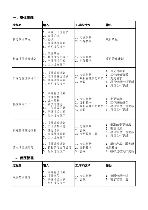 十大管理输入输出工具和技术总结