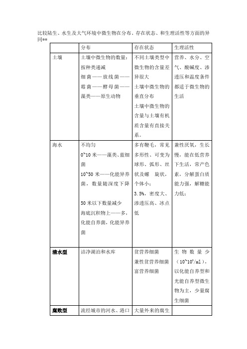 比较各种微生物生境,生态分布及生理状态