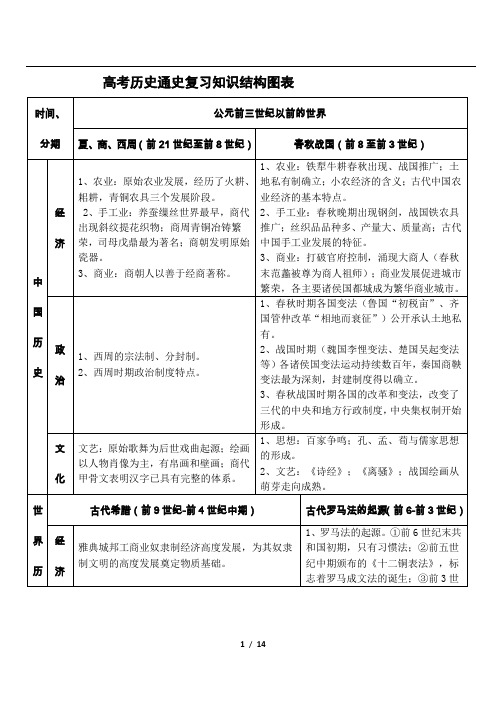 高考历史通史复习知识结构图表