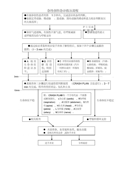 急诊科六大病种抢救流程图汇总