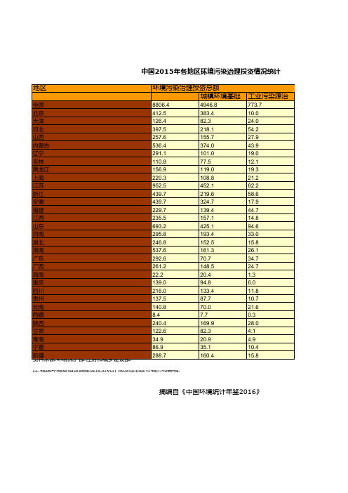 中国环境统计年鉴2016全国指标数据：中国2015年各地区环境污染治理投资情况统计