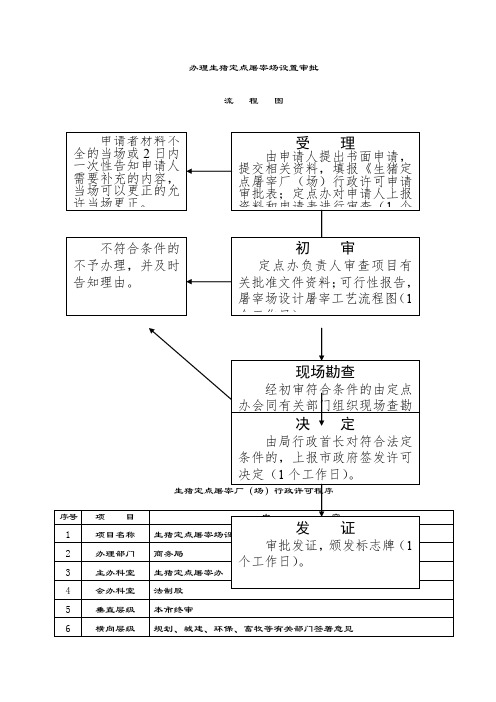 生猪定点屠宰厂场办理行政许可项目..doc