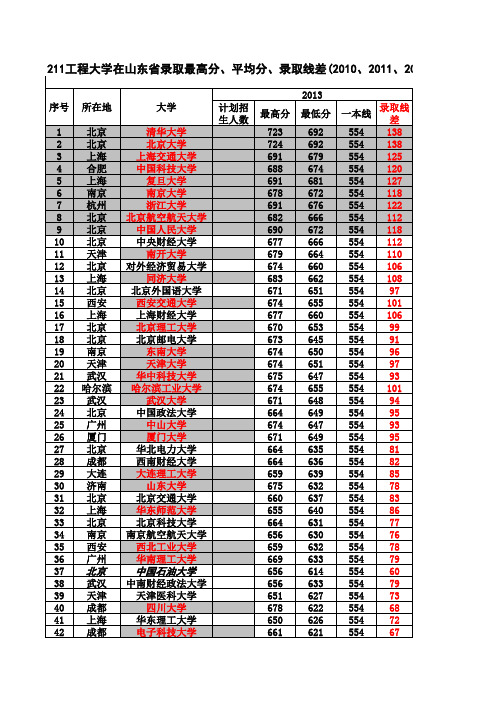 211 985大学近四年在山东录取分数线理科