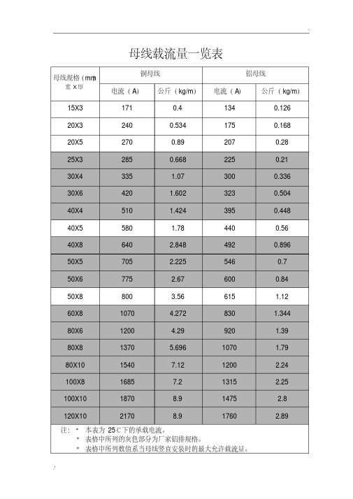 母线载流量(终)