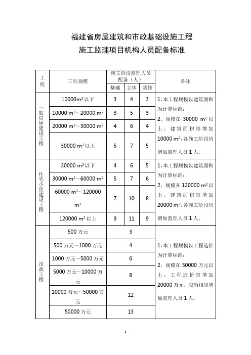 福建省房建和市政施工监理项目机构人员配备标准