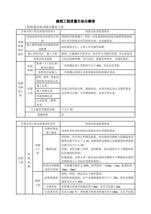 建筑工程质量目标分解表