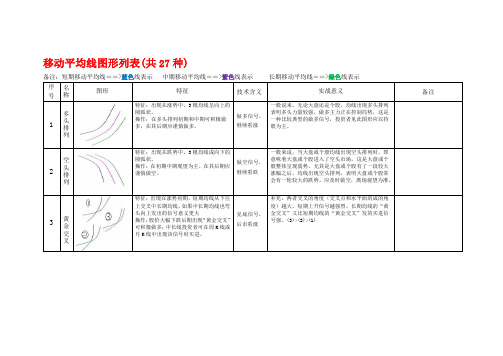 移动平均线图形一览表共27种(整理)