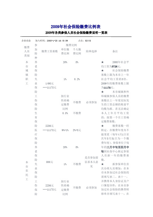 2009年社会保险缴费比例表