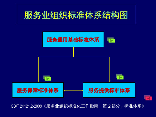 4服务业标准体系结构图