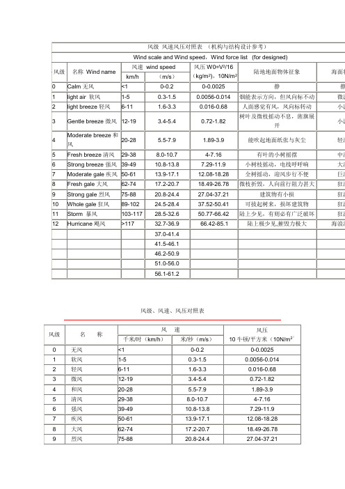风级 风速风压对照1