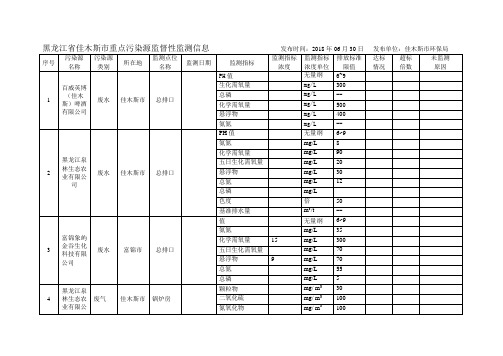 2019年6月份控重点污染源达标统计表